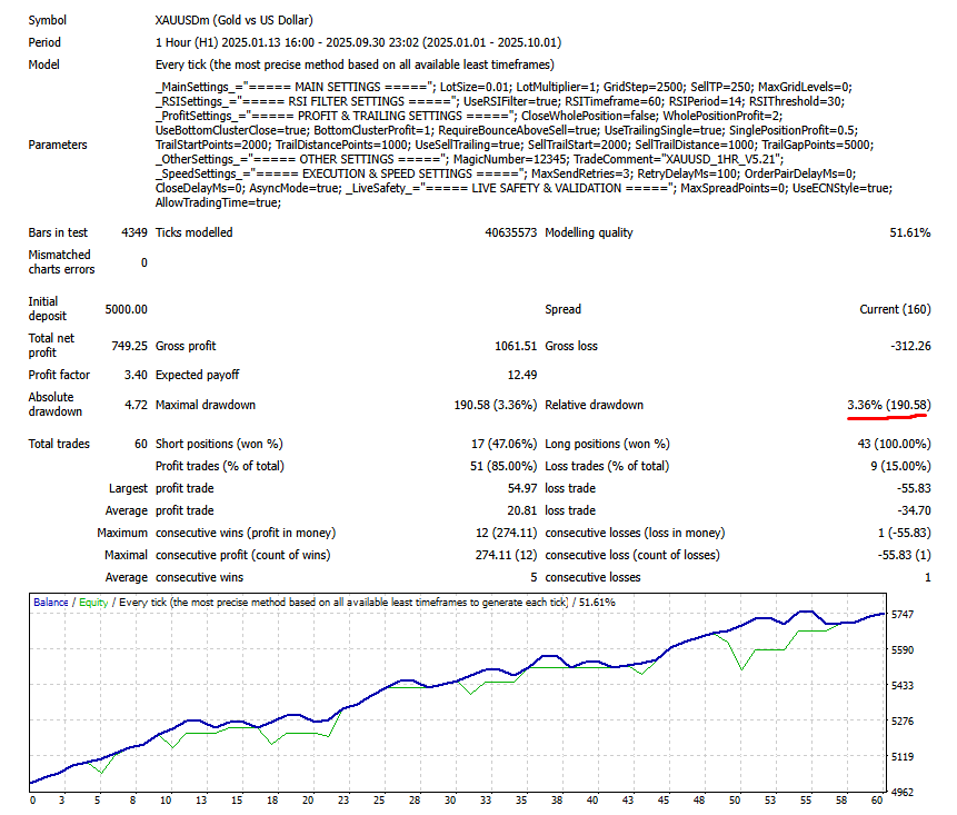 XAUUSD 1HR Strategy Screenshot